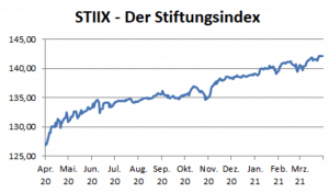 Chart des STIIX 
